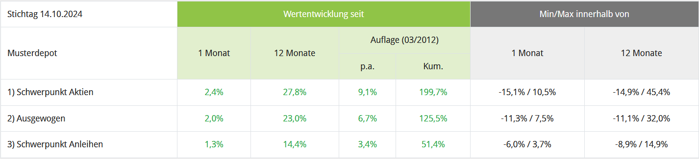 Musterdepot Oktober 2024